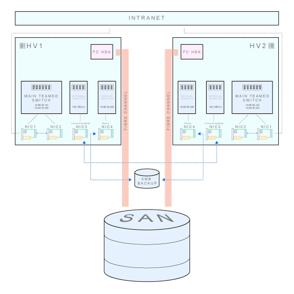 Network connectivity