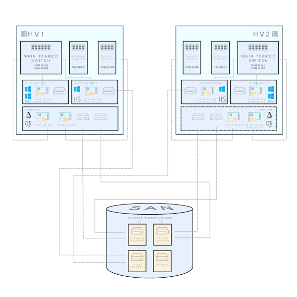 Virtual machines