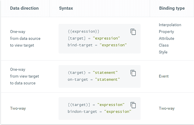 Data binding