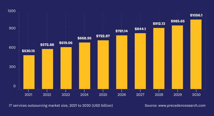 IT services outsourcing market size, 2021 to 2030 (USD billion)