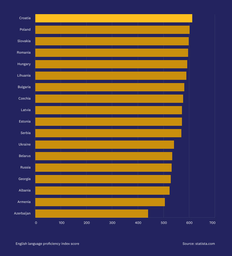 Average outsourcing rates