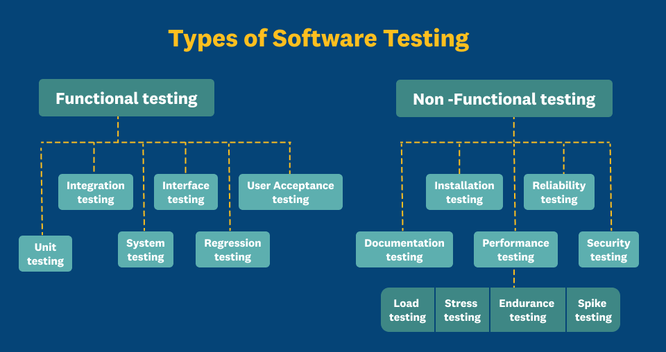 Types of Software Testing