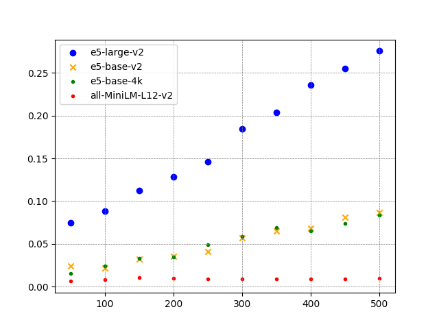 Embedding Percentage